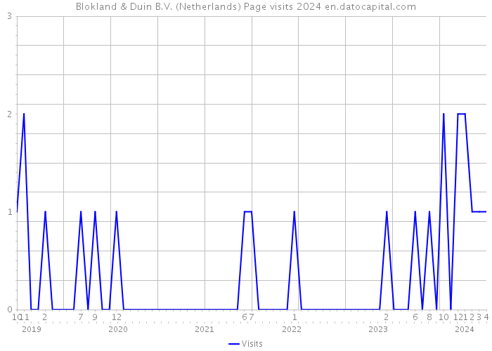 Blokland & Duin B.V. (Netherlands) Page visits 2024 