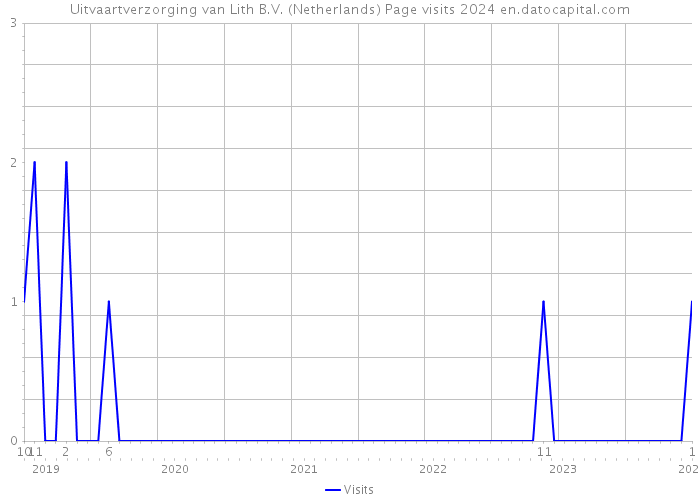 Uitvaartverzorging van Lith B.V. (Netherlands) Page visits 2024 