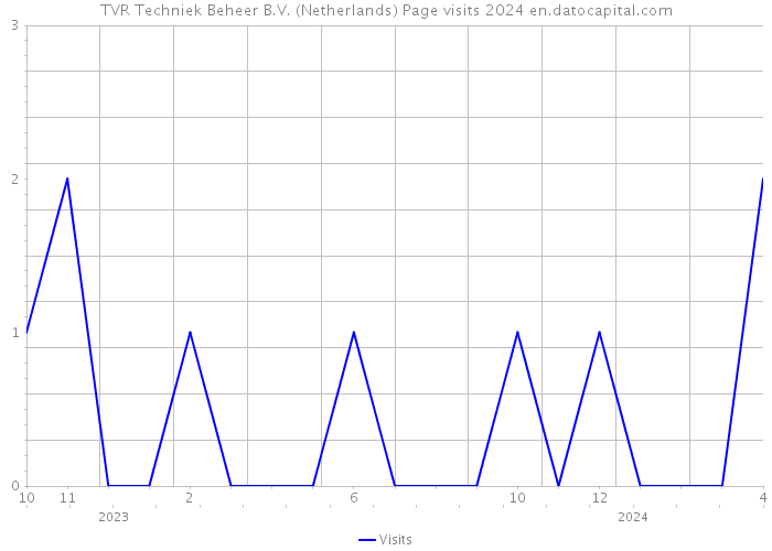TVR Techniek Beheer B.V. (Netherlands) Page visits 2024 