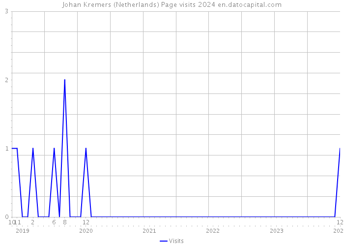 Johan Kremers (Netherlands) Page visits 2024 