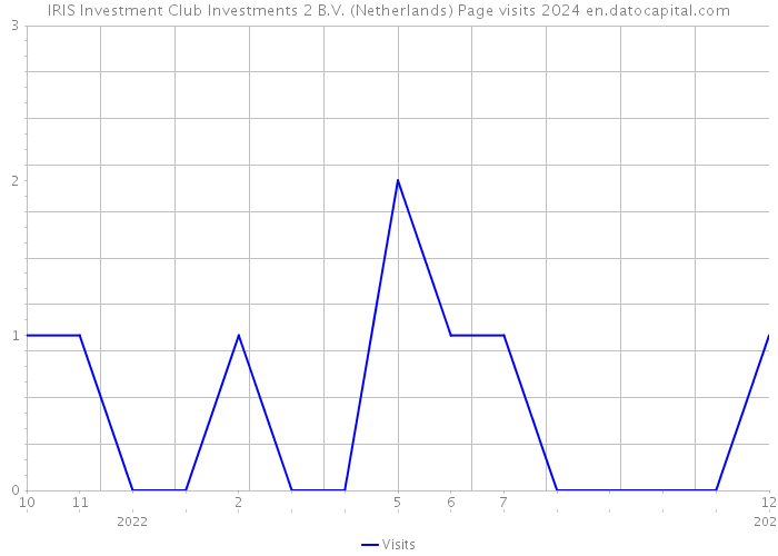 IRIS Investment Club Investments 2 B.V. (Netherlands) Page visits 2024 