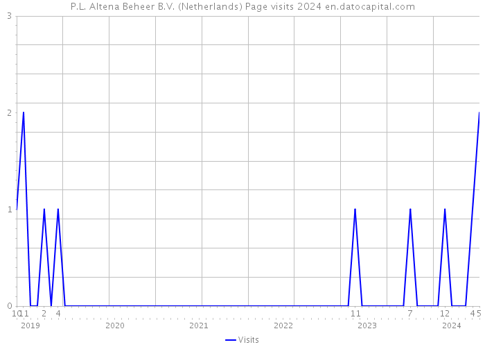 P.L. Altena Beheer B.V. (Netherlands) Page visits 2024 
