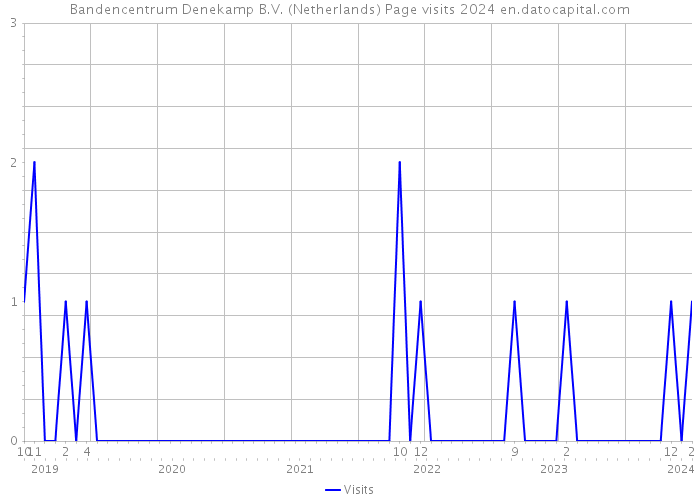 Bandencentrum Denekamp B.V. (Netherlands) Page visits 2024 