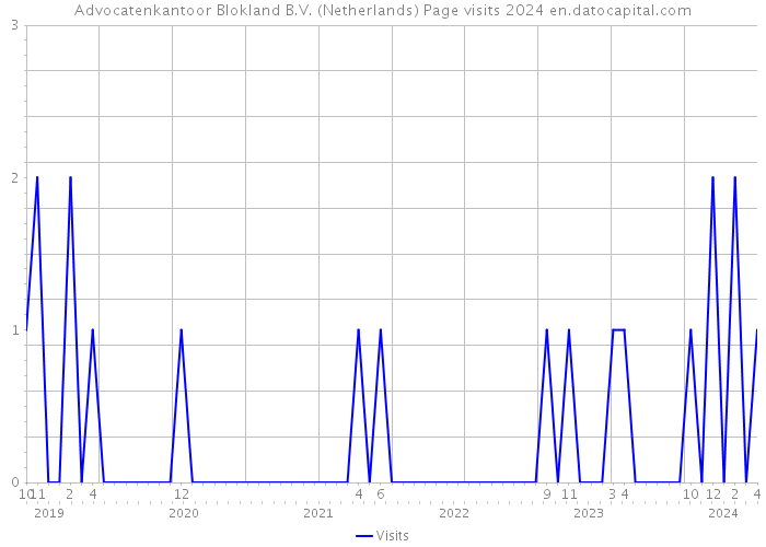 Advocatenkantoor Blokland B.V. (Netherlands) Page visits 2024 