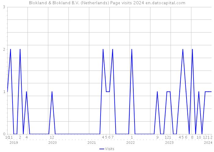 Blokland & Blokland B.V. (Netherlands) Page visits 2024 