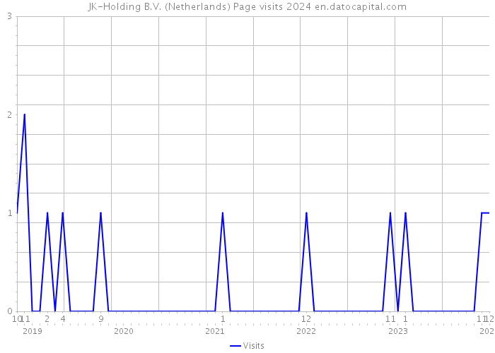 JK-Holding B.V. (Netherlands) Page visits 2024 