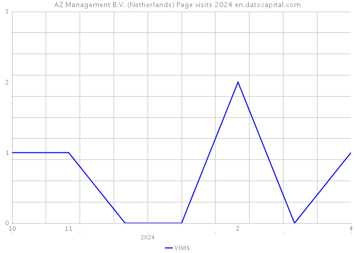 AZ Management B.V. (Netherlands) Page visits 2024 