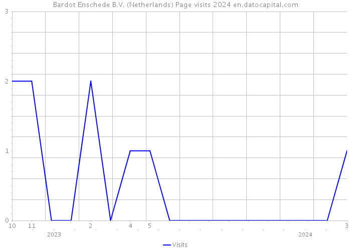 Bardot Enschede B.V. (Netherlands) Page visits 2024 