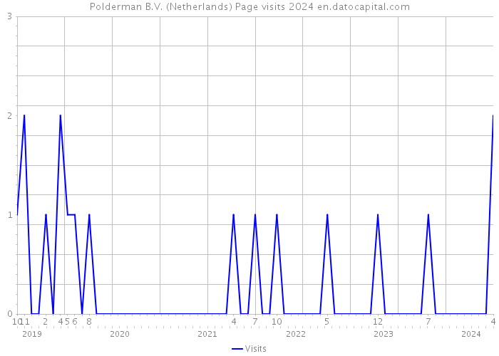 Polderman B.V. (Netherlands) Page visits 2024 