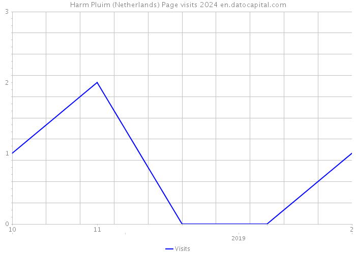 Harm Pluim (Netherlands) Page visits 2024 
