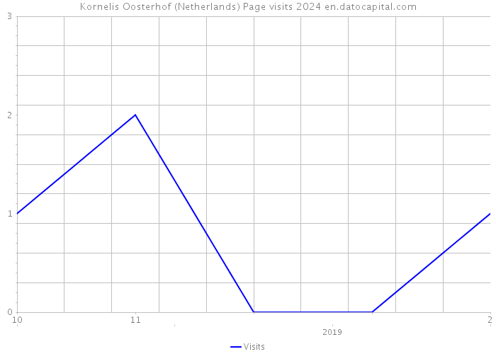 Kornelis Oosterhof (Netherlands) Page visits 2024 