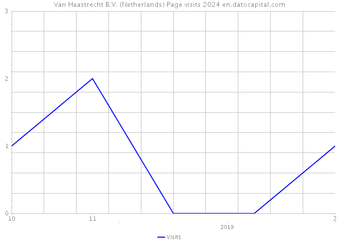 Van Haastrecht B.V. (Netherlands) Page visits 2024 