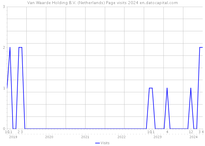 Van Waarde Holding B.V. (Netherlands) Page visits 2024 
