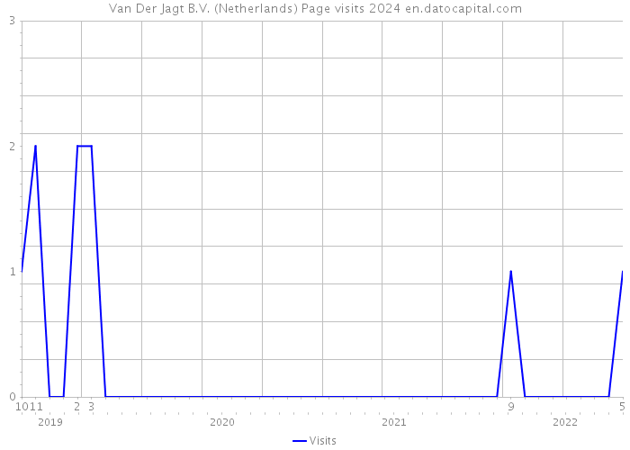 Van Der Jagt B.V. (Netherlands) Page visits 2024 