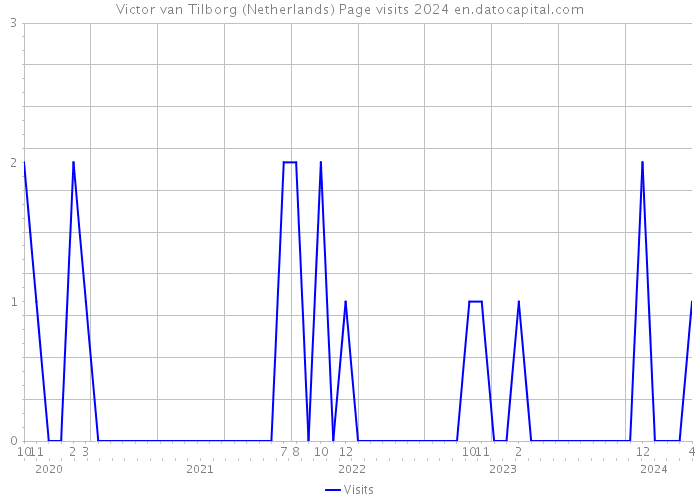 Victor van Tilborg (Netherlands) Page visits 2024 