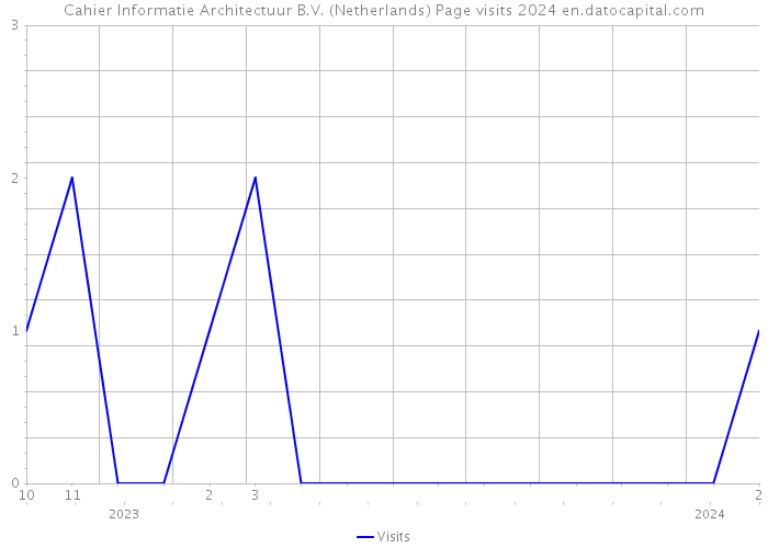 Cahier Informatie Architectuur B.V. (Netherlands) Page visits 2024 