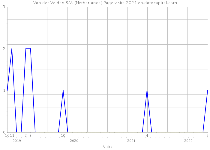 Van der Velden B.V. (Netherlands) Page visits 2024 