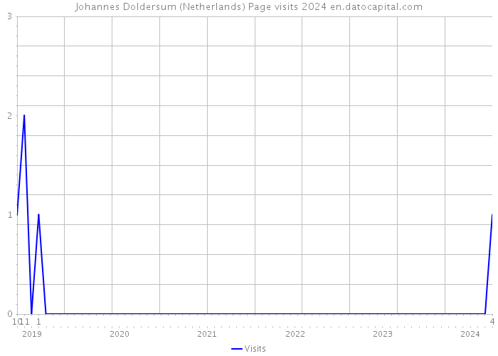 Johannes Doldersum (Netherlands) Page visits 2024 