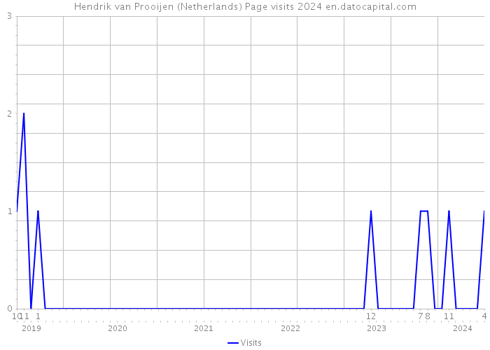 Hendrik van Prooijen (Netherlands) Page visits 2024 