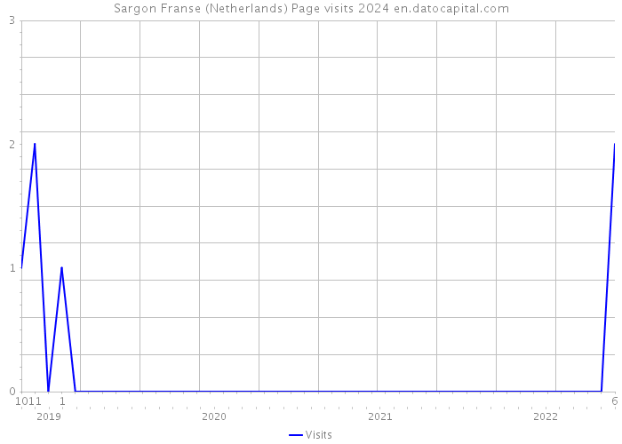 Sargon Franse (Netherlands) Page visits 2024 