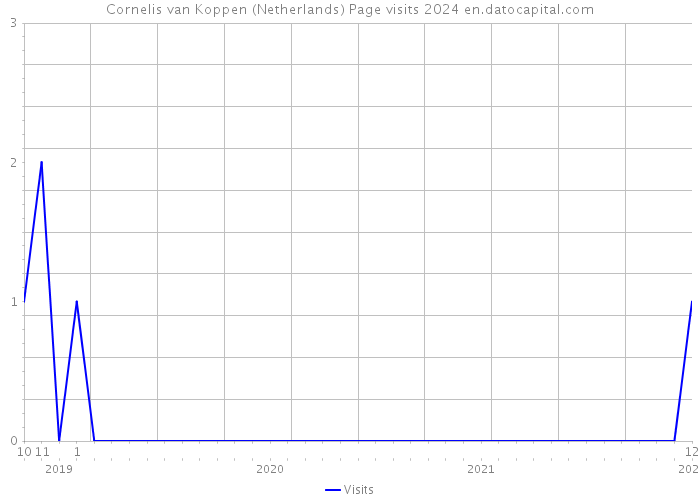 Cornelis van Koppen (Netherlands) Page visits 2024 