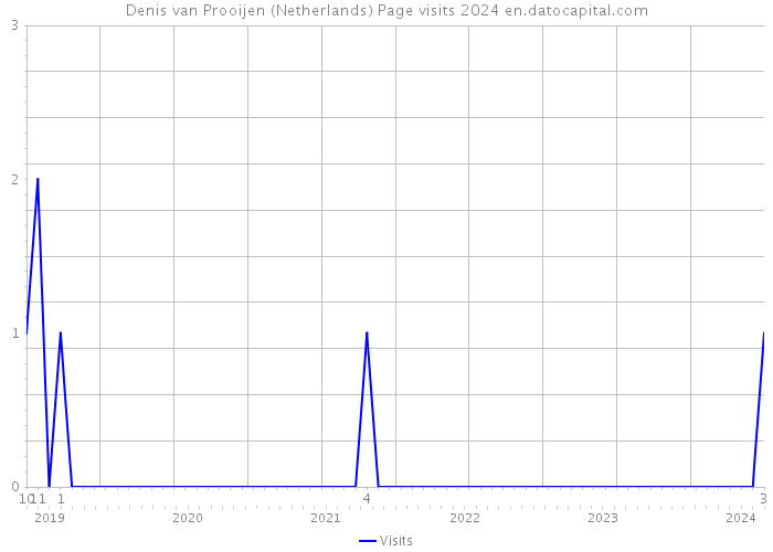 Denis van Prooijen (Netherlands) Page visits 2024 