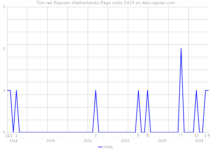 Tim van Paassen (Netherlands) Page visits 2024 