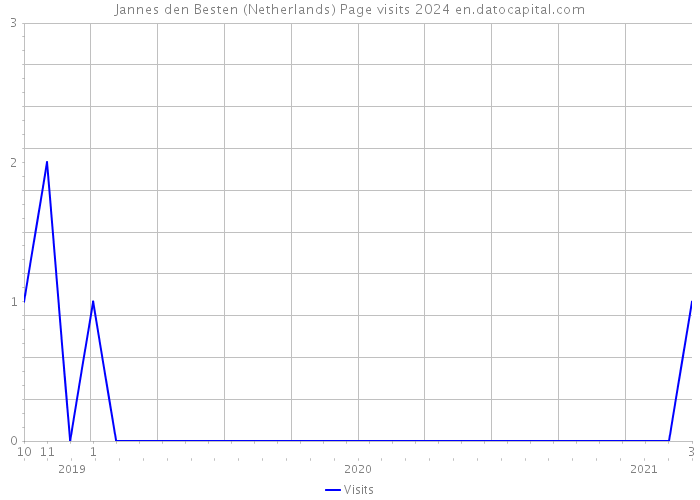 Jannes den Besten (Netherlands) Page visits 2024 