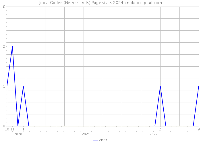 Joost Godee (Netherlands) Page visits 2024 