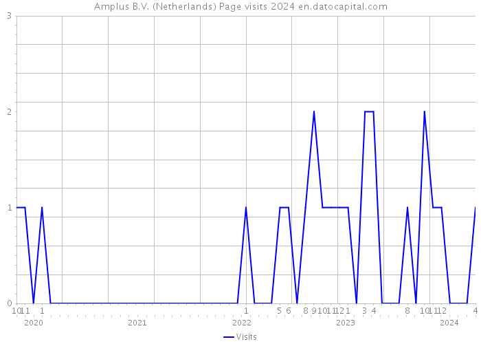Amplus B.V. (Netherlands) Page visits 2024 