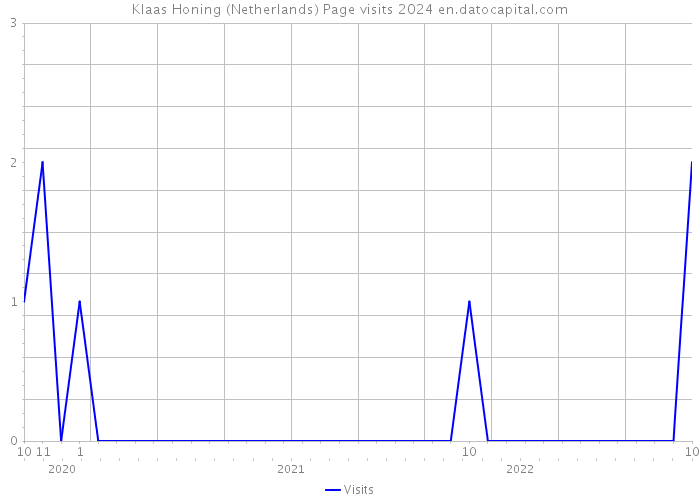 Klaas Honing (Netherlands) Page visits 2024 