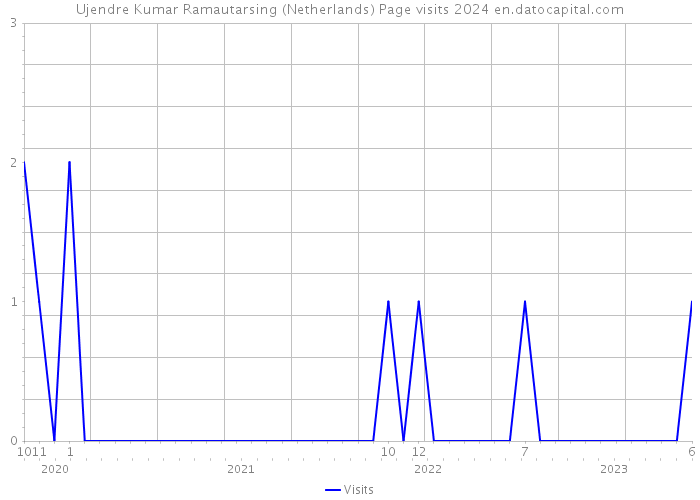 Ujendre Kumar Ramautarsing (Netherlands) Page visits 2024 