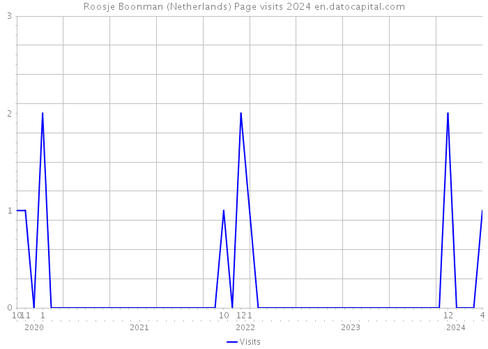 Roosje Boonman (Netherlands) Page visits 2024 