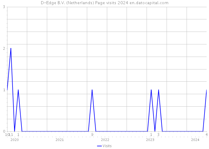 D-Edge B.V. (Netherlands) Page visits 2024 