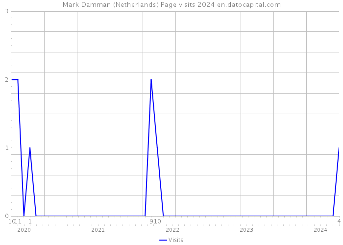 Mark Damman (Netherlands) Page visits 2024 