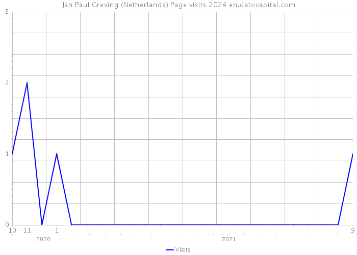 Jan Paul Greving (Netherlands) Page visits 2024 