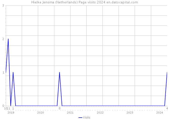 Hielke Jensma (Netherlands) Page visits 2024 