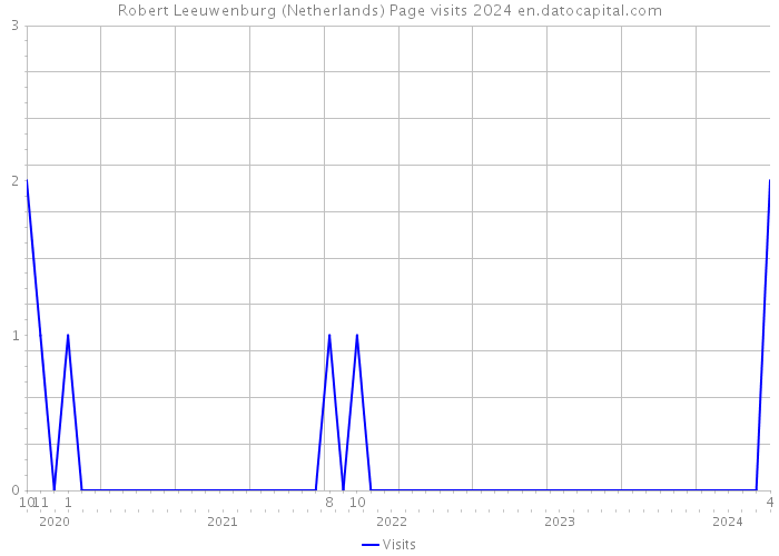 Robert Leeuwenburg (Netherlands) Page visits 2024 
