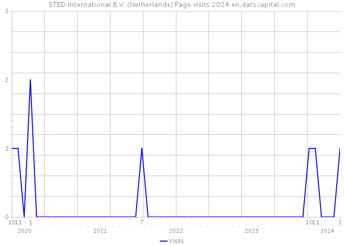 STED International B.V. (Netherlands) Page visits 2024 
