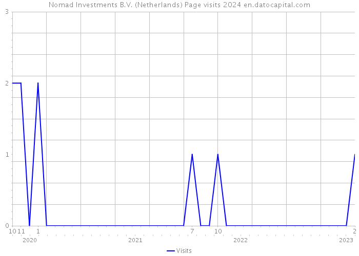 Nomad Investments B.V. (Netherlands) Page visits 2024 