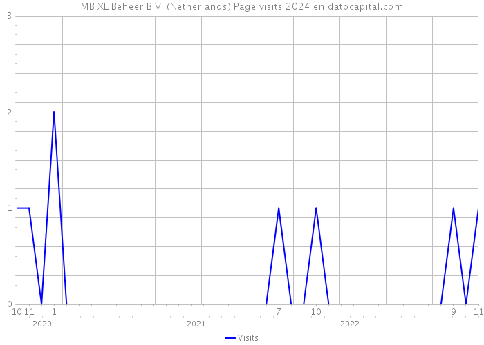 MB XL Beheer B.V. (Netherlands) Page visits 2024 