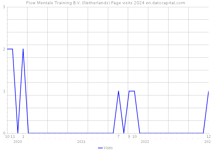 Flow Mentale Training B.V. (Netherlands) Page visits 2024 