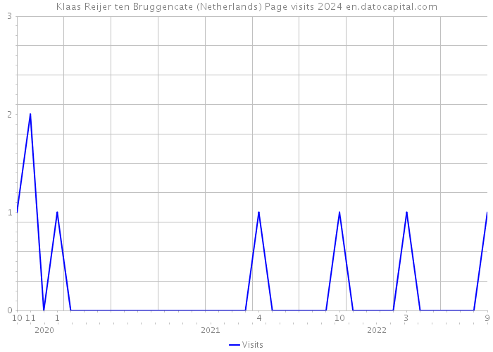 Klaas Reijer ten Bruggencate (Netherlands) Page visits 2024 