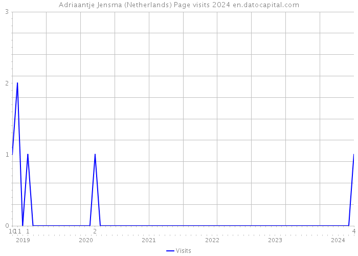 Adriaantje Jensma (Netherlands) Page visits 2024 