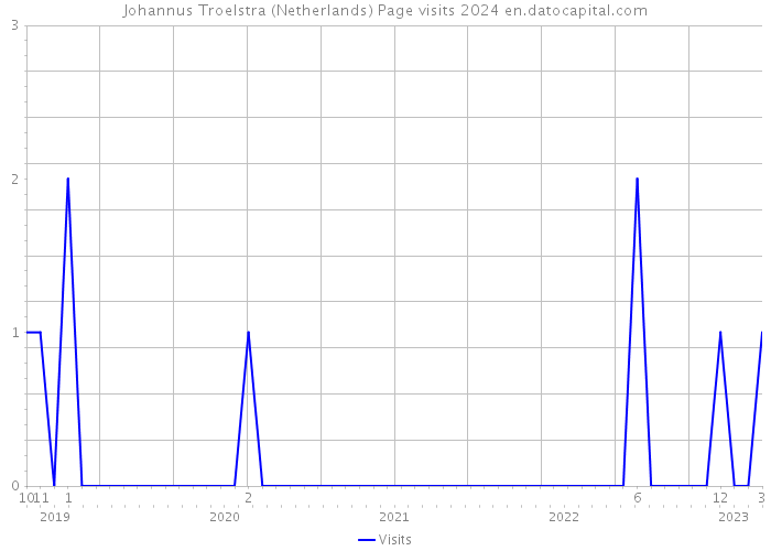 Johannus Troelstra (Netherlands) Page visits 2024 