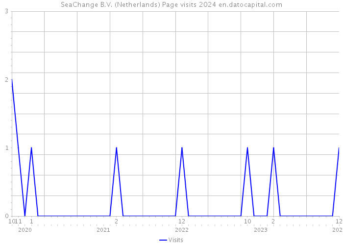 SeaChange B.V. (Netherlands) Page visits 2024 