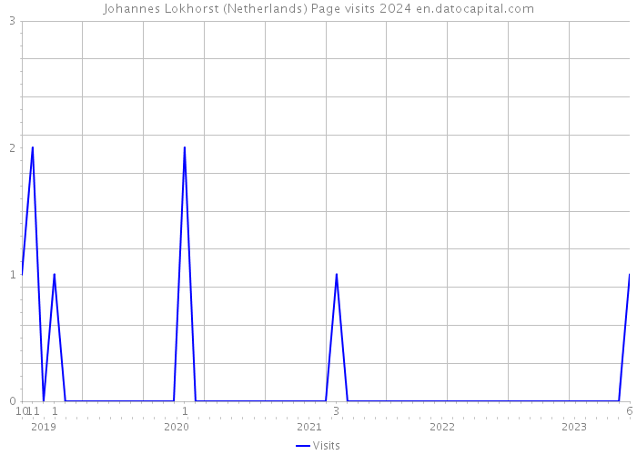 Johannes Lokhorst (Netherlands) Page visits 2024 