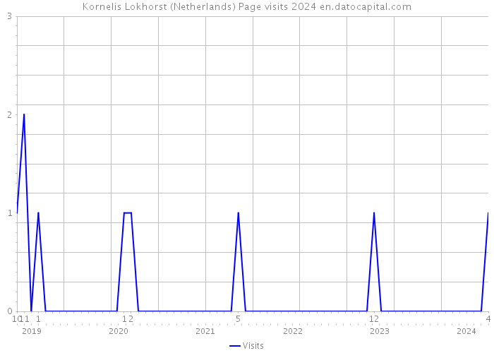 Kornelis Lokhorst (Netherlands) Page visits 2024 