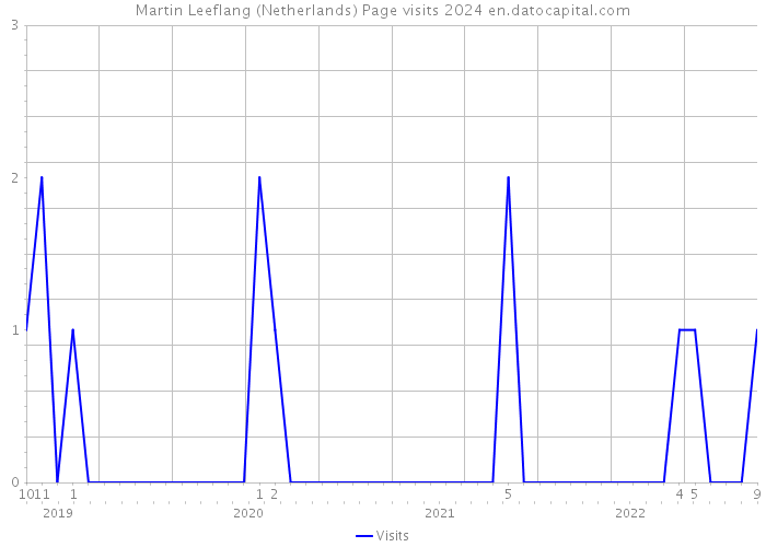 Martin Leeflang (Netherlands) Page visits 2024 