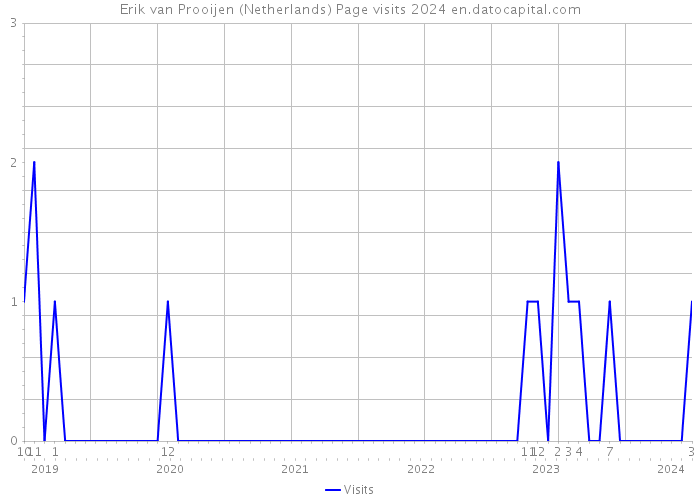 Erik van Prooijen (Netherlands) Page visits 2024 